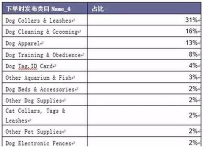 寵物用品市場 跨境電商的下一個藍海