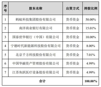 螞蟻集團(tuán)出資40億占股50%組建消金公司，一季度利潤(rùn)達(dá)90億，代理收取保險(xiǎn)費(fèi)或提升IPO估值